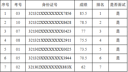 宿遷文旅集團文書文秘崗位筆試成績公示(圖1)