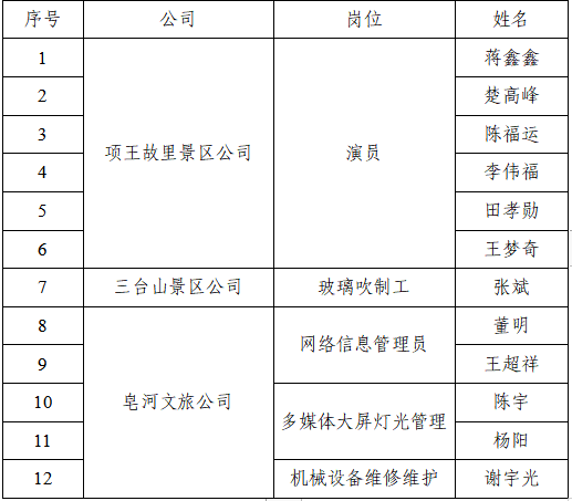 宿遷文化旅游發(fā)展集團有限公司 招聘錄用人員名單公示(圖1)