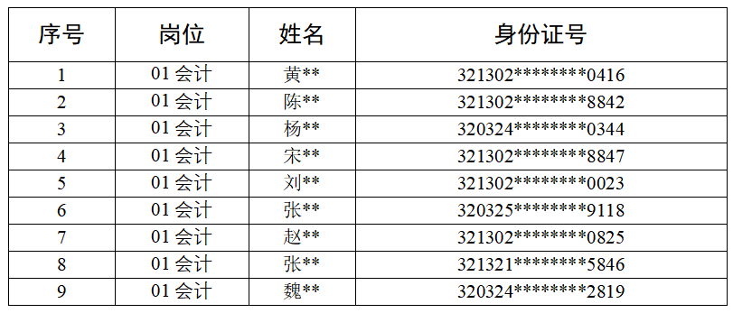 宿遷文化旅游發(fā)展集團(tuán)有限公司 會計崗位面試人員名單公示(圖1)