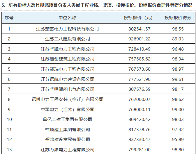 三臺山衲田花海灌溉設(shè)施設(shè)備維修維護工程評標(biāo)結(jié)果公示(圖4)