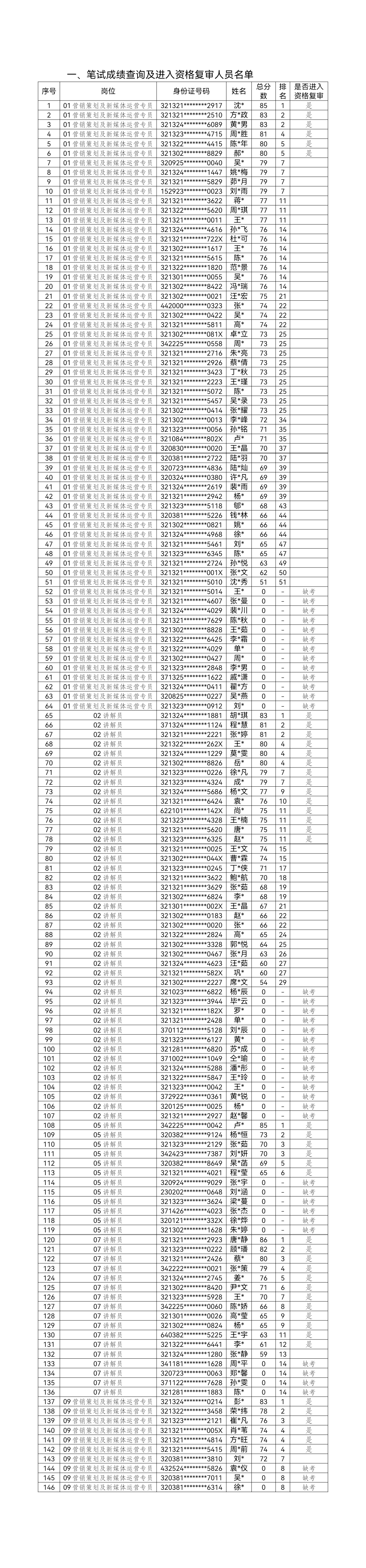  宿遷文化旅游發(fā)展集團(tuán)有限公司2024年上半年招聘筆試成績查詢及資格復(fù)審公告(圖1)