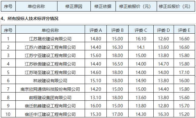 項(xiàng)王故里景區(qū)建筑物屋面安全隱患專項(xiàng)維修項(xiàng)目評(píng)標(biāo)結(jié)果公示(圖4)